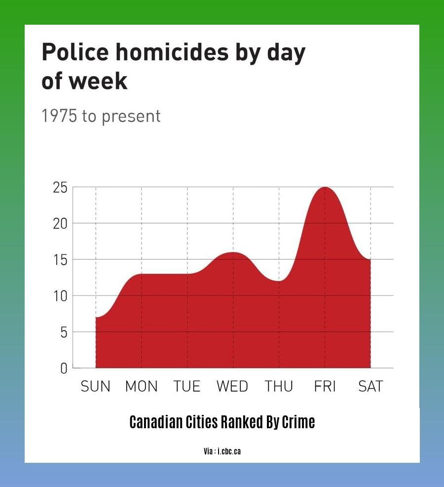 Canadian cities ranked by crime