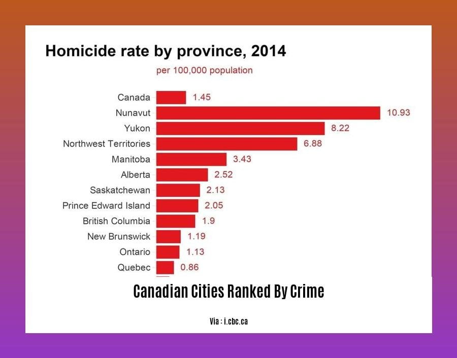 Canadian cities ranked by crime