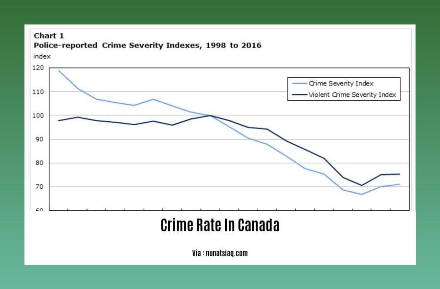 City with highest crime rate in Canada