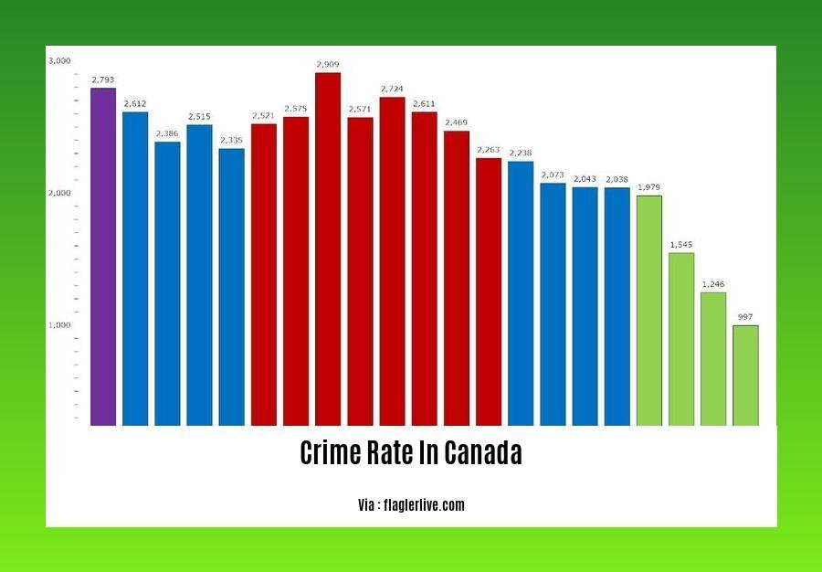City with highest crime rate in Canada 2