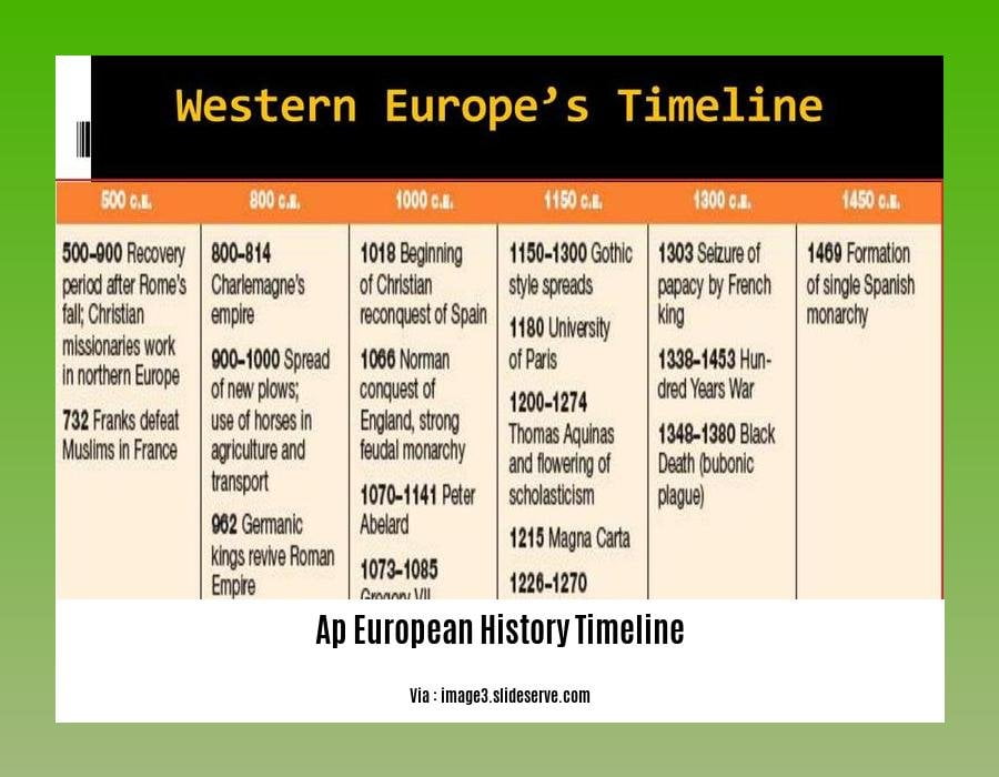 ap european history timeline