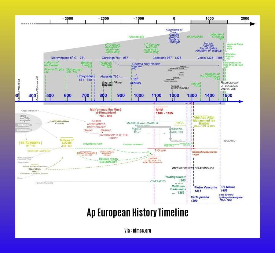 ap european history timeline