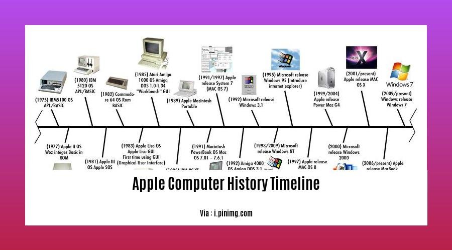 apple computer history timeline