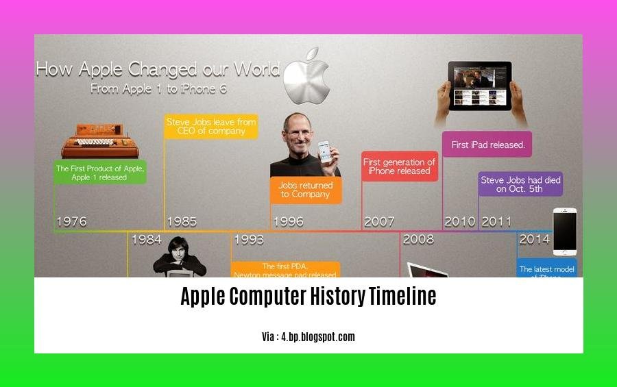 apple computer history timeline 2