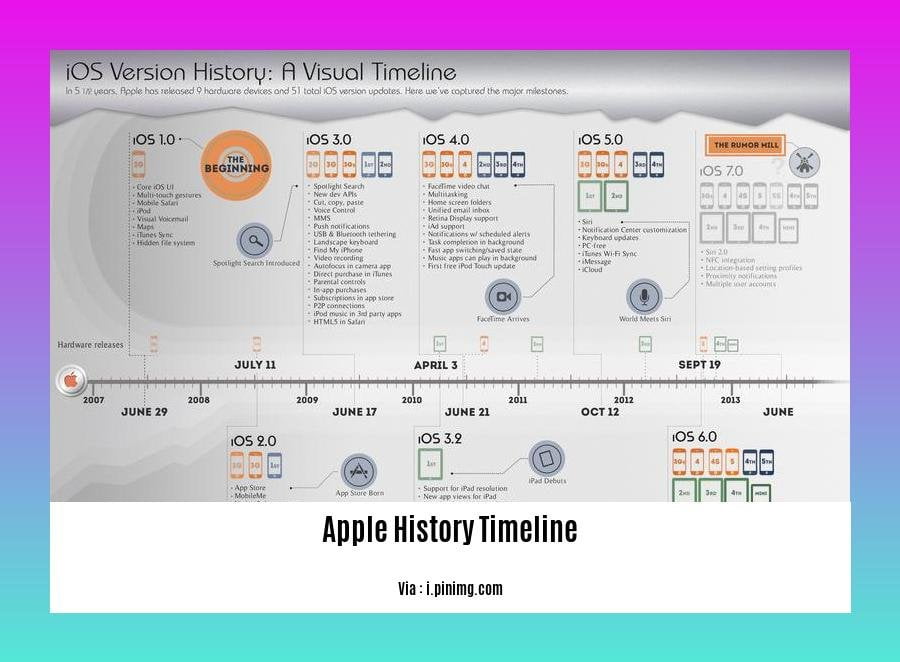 apple history timeline
