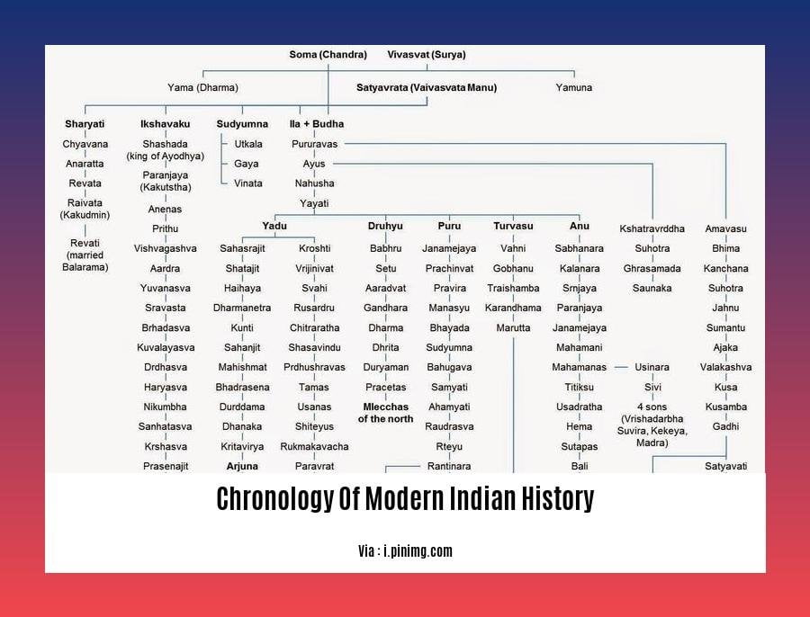 chronology of modern indian history