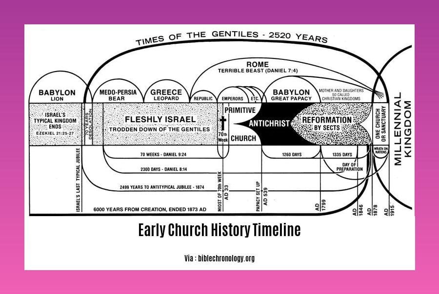 early church history timeline