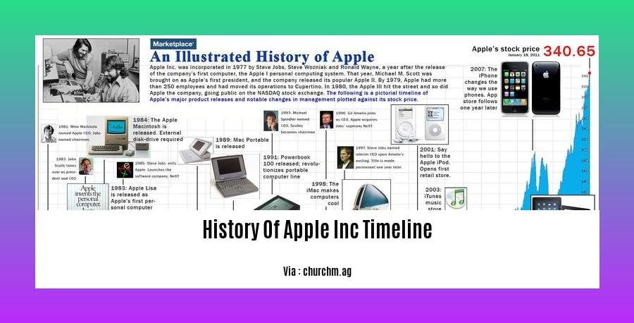 history of apple inc timeline