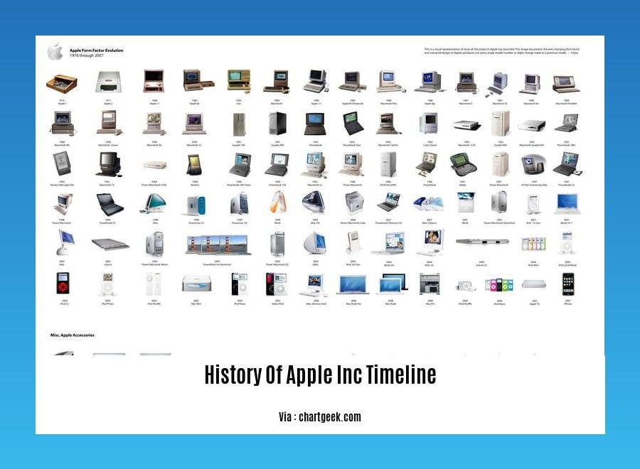 history of apple inc timeline
