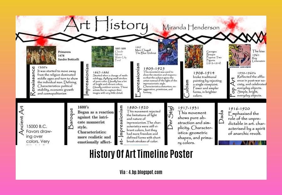 history of art timeline poster