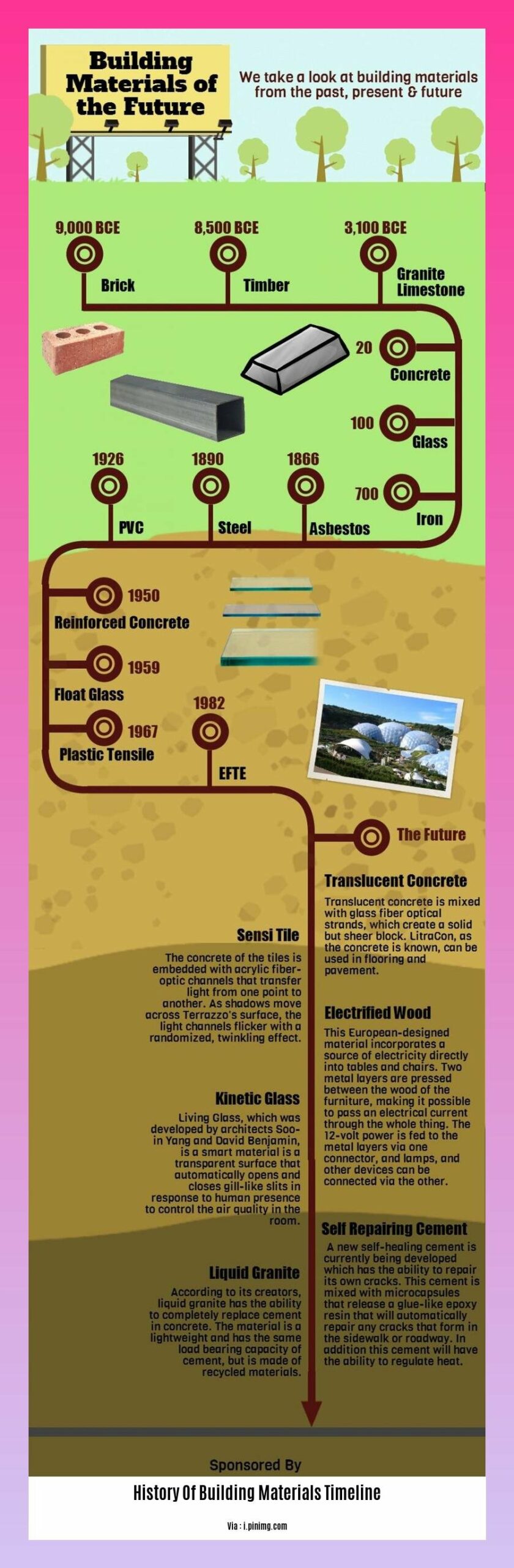history of building materials timeline
