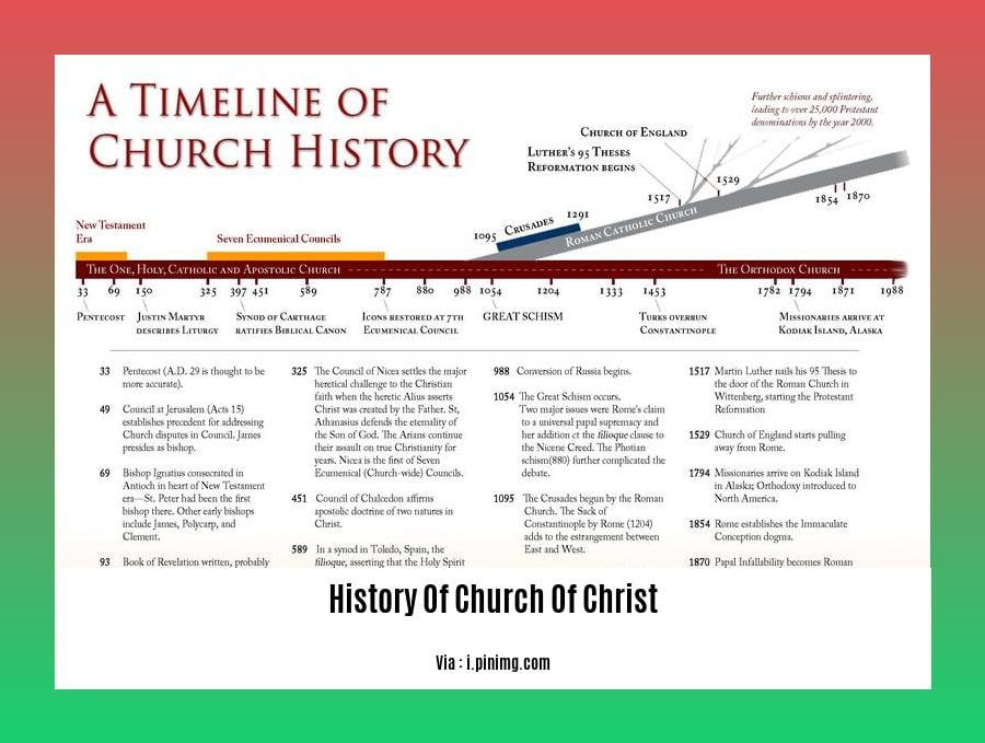 history of church of christ