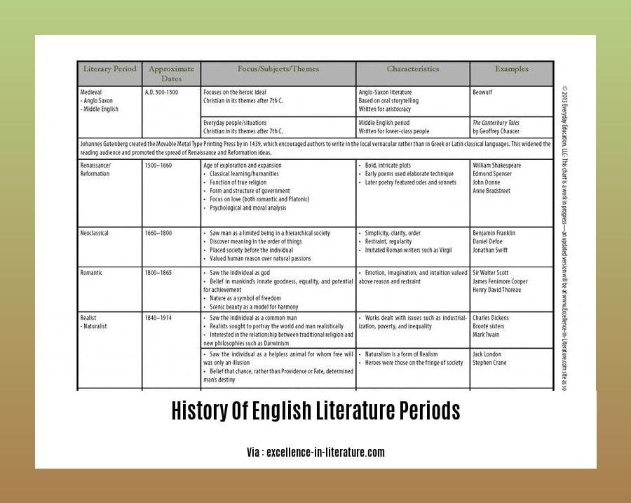 history of english literature periods