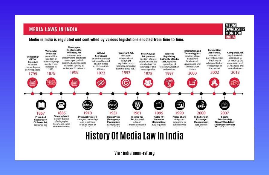 history of media law in india 2