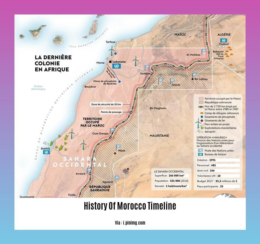 history of morocco timeline