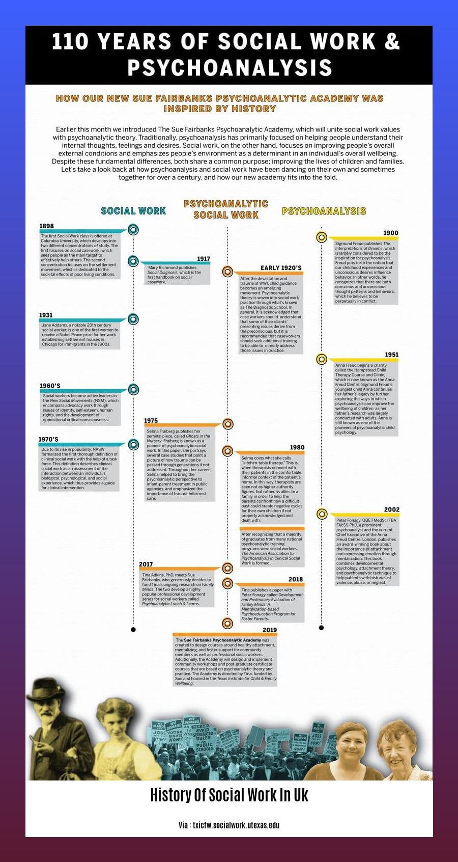 history of social work in uk