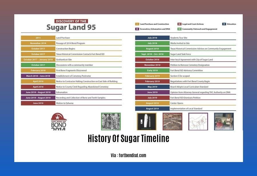 history of sugar timeline