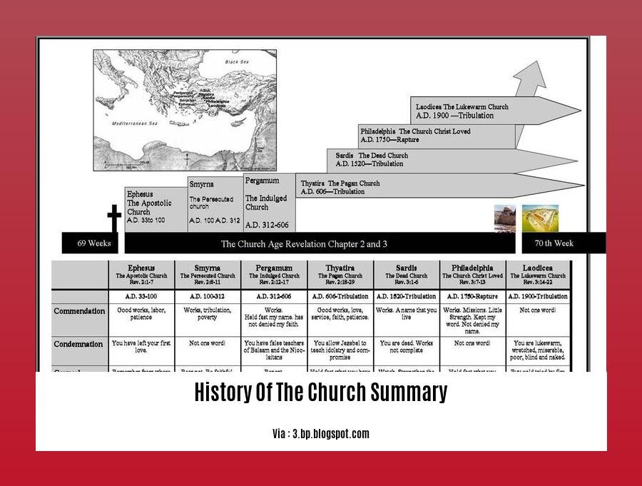 history of the church summary 2
