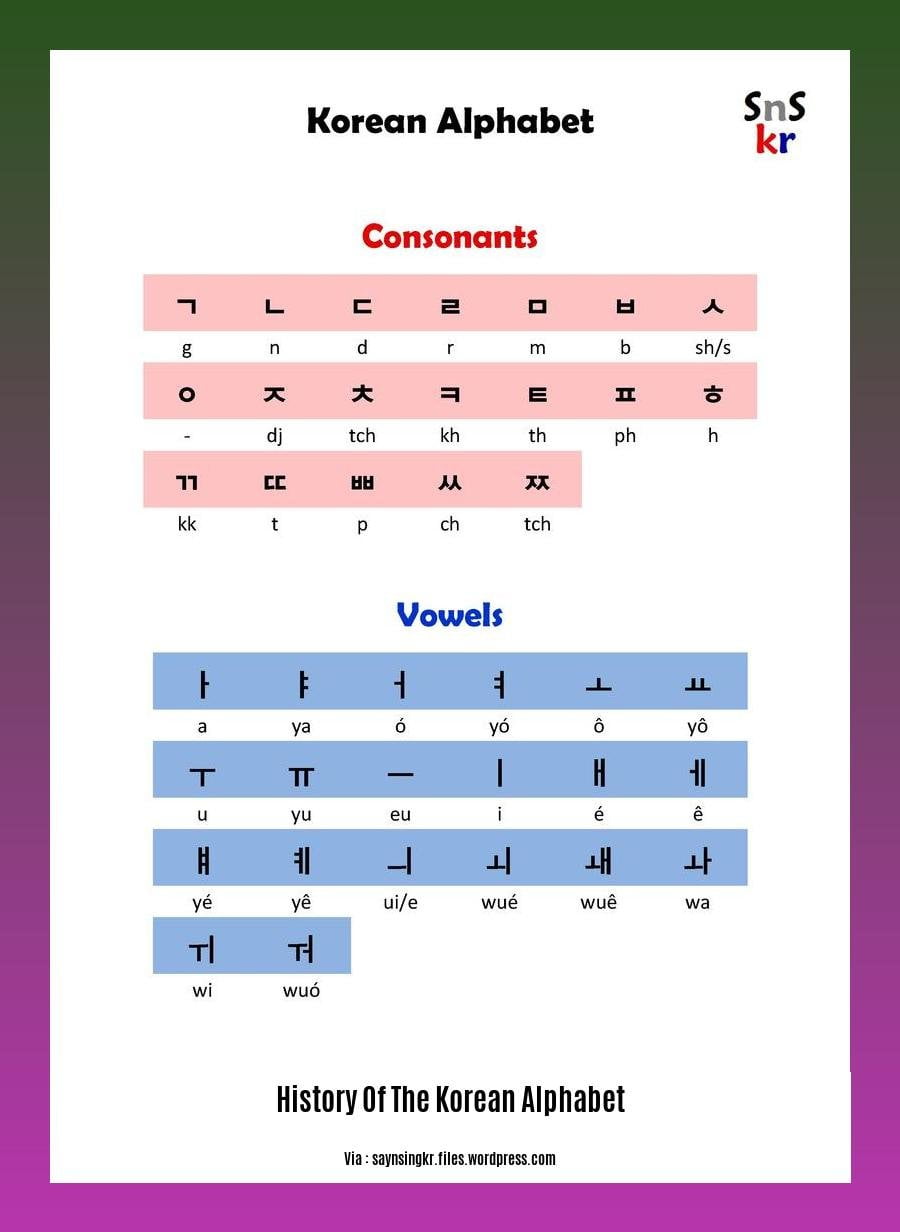 history of the korean alphabet