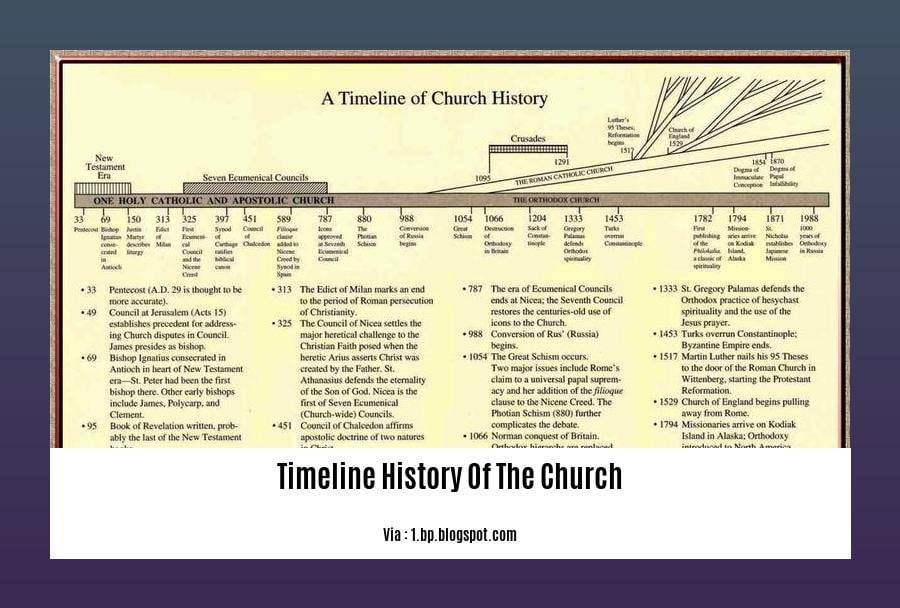 timeline history of the church