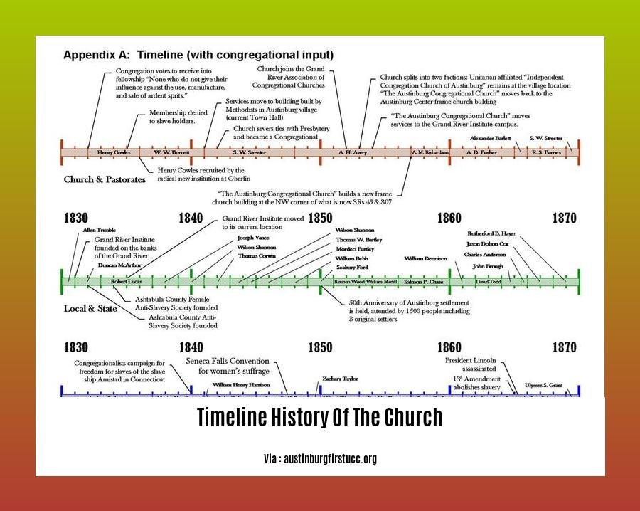 timeline history of the church 2