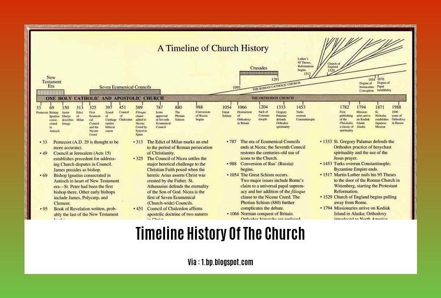 timeline history of the church