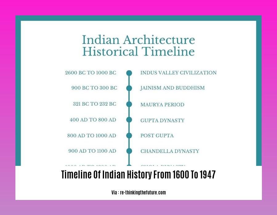 timeline of indian history from 1600 to 1947
