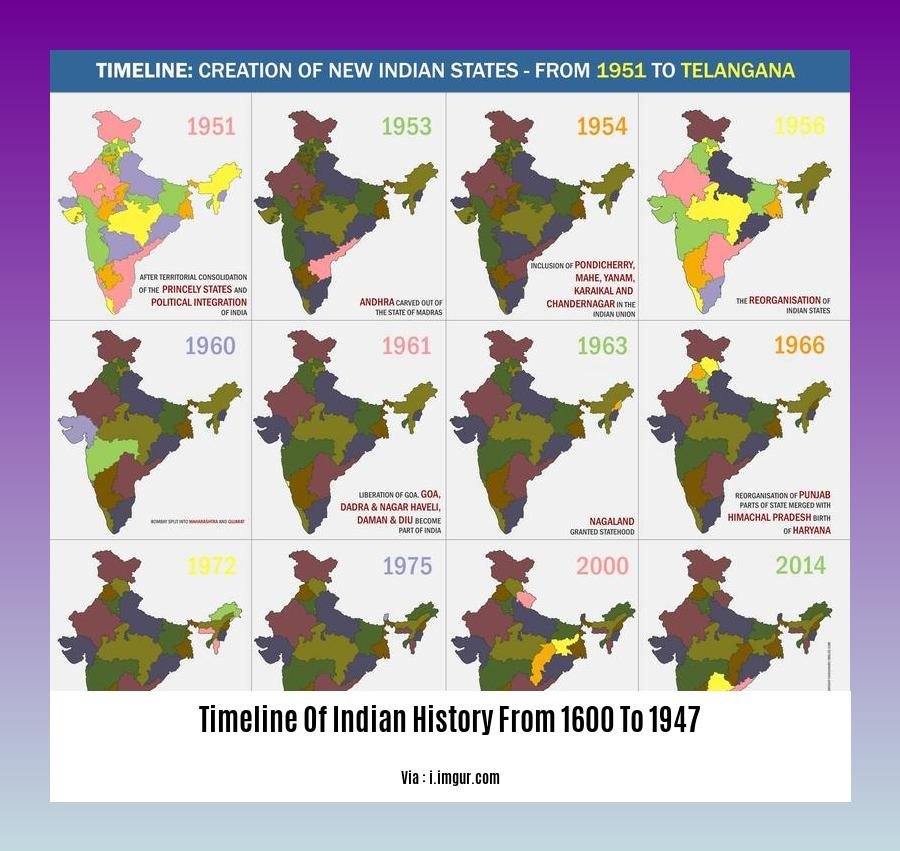 timeline of indian history from 1600 to 1947