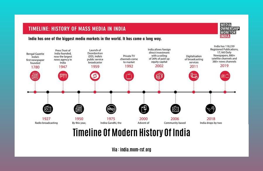 timeline of modern history of india