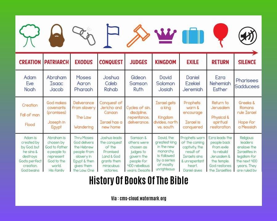 History Of Books Of The Bible