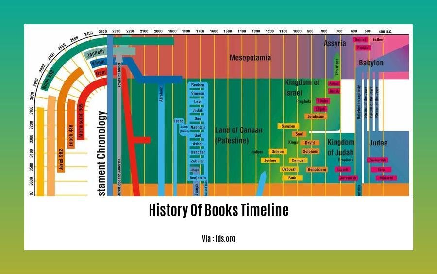 History Of Books Timeline