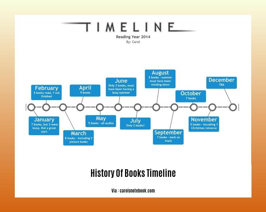 History Of Books Timeline 2