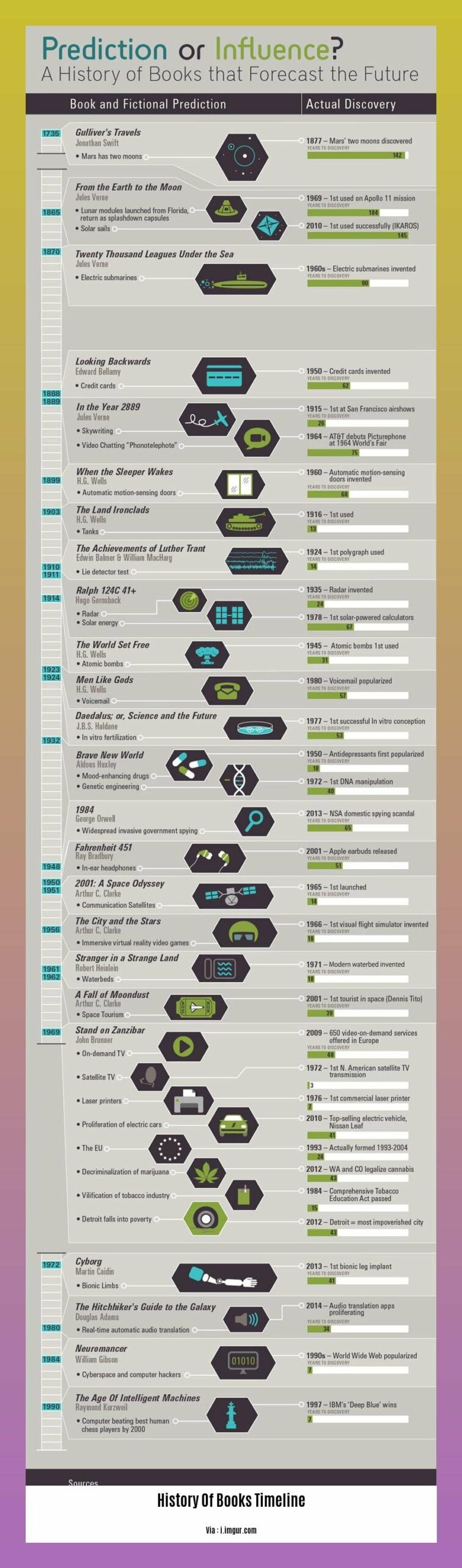 History Of Books Timeline