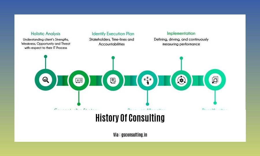 History Of Consulting
