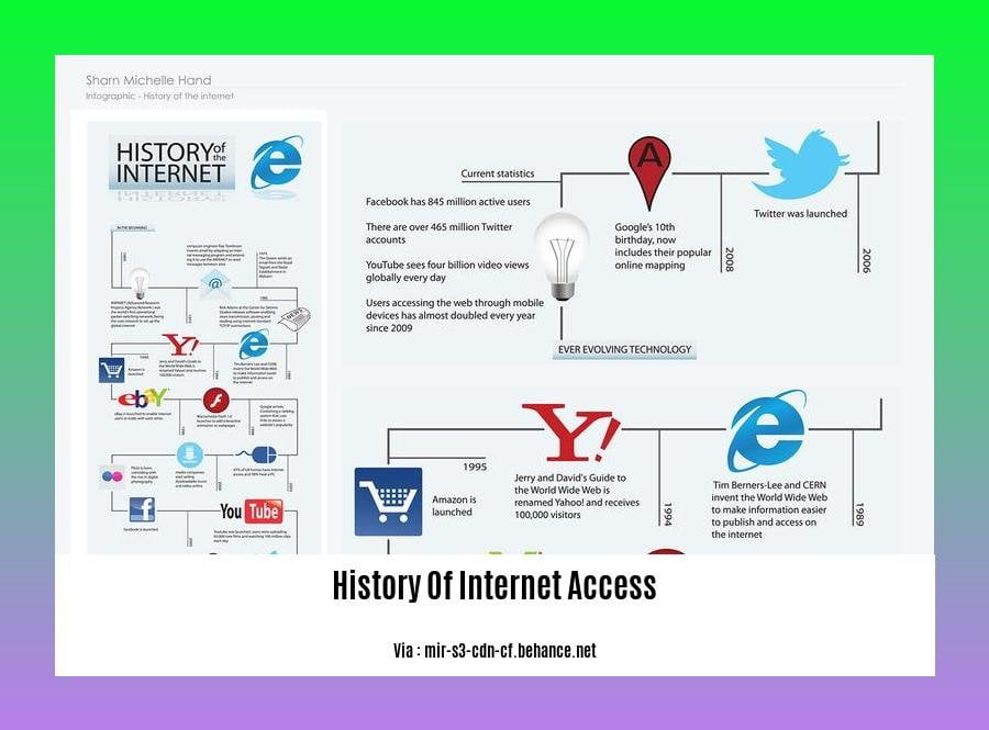 History Of Internet Access