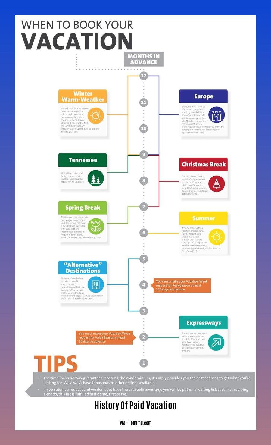 History Of Paid Vacation
