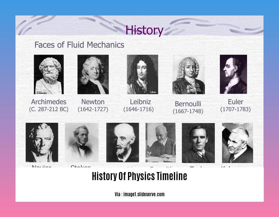 History Of Physics Timeline 2