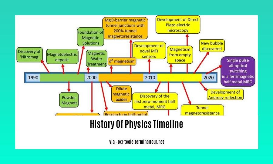 History Of Physics Timeline