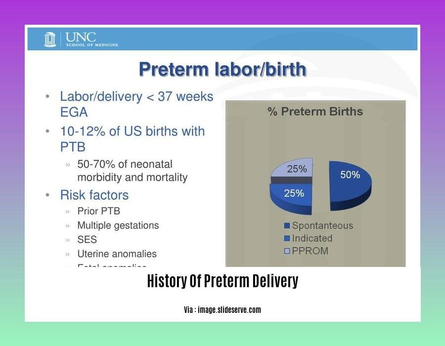 History Of Preterm Delivery