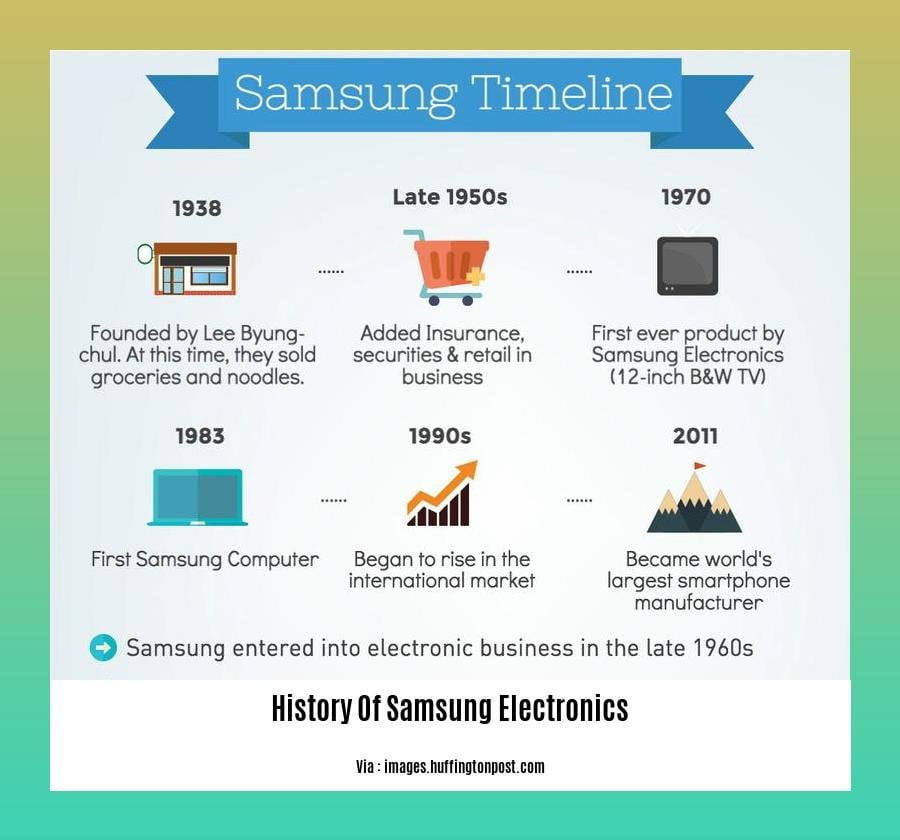 History Of Samsung Electronics