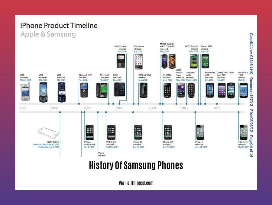 History Of Samsung Phones