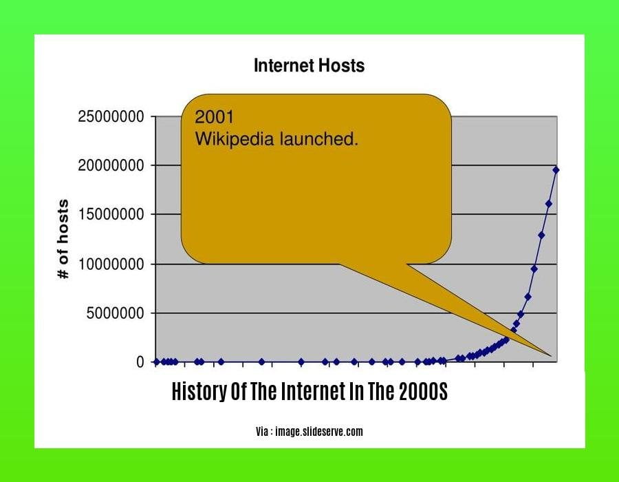 History Of The Internet In The 2000s