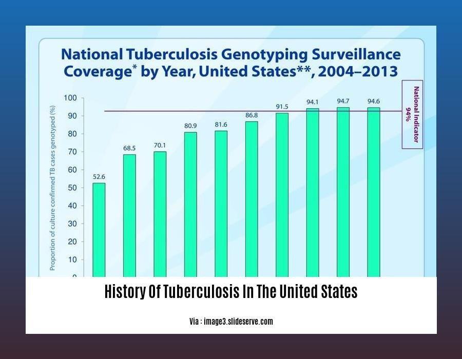 History Of Tuberculosis In The United States