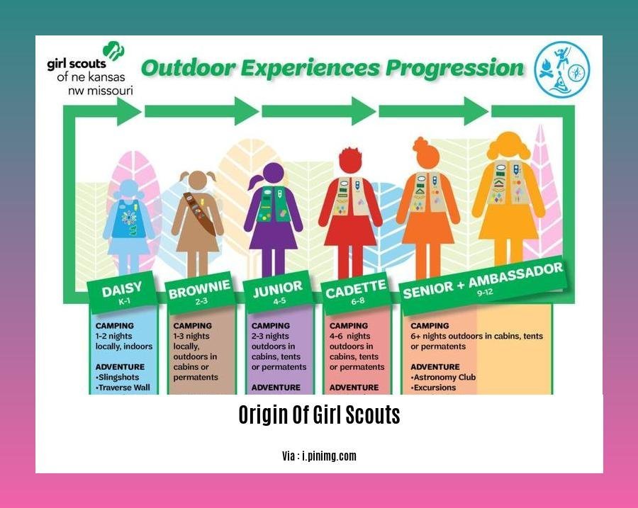 Origin Of Girl Scouts