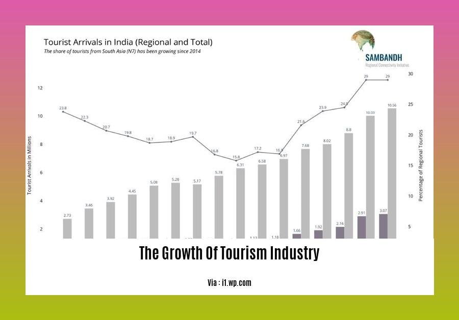 The Growth Of Tourism Industry