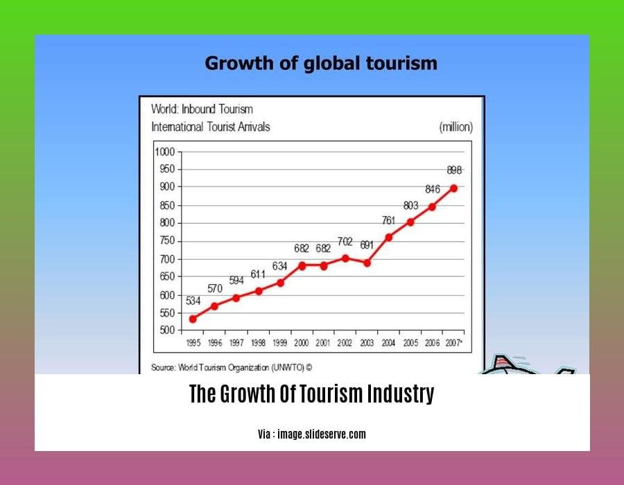 The Growth Of Tourism Industry