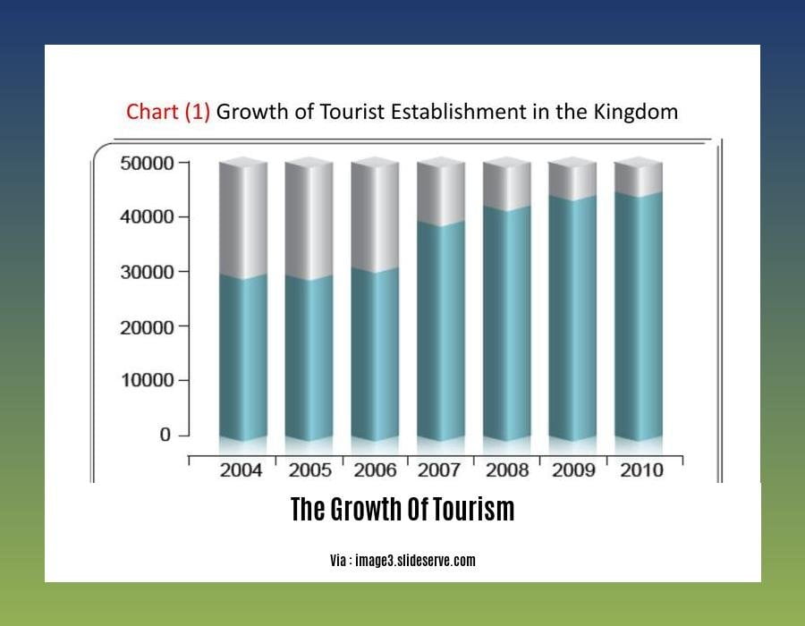 The Growth Of Tourism