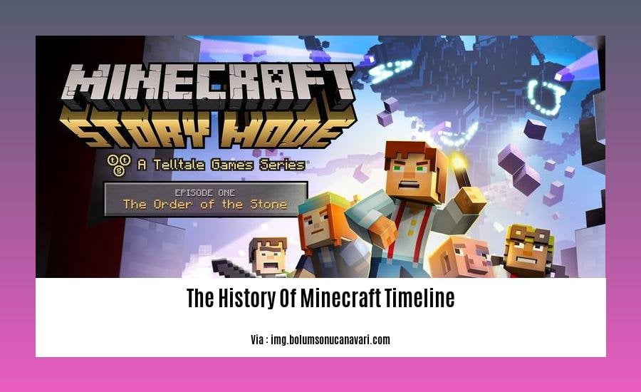 The History Of Minecraft Timeline