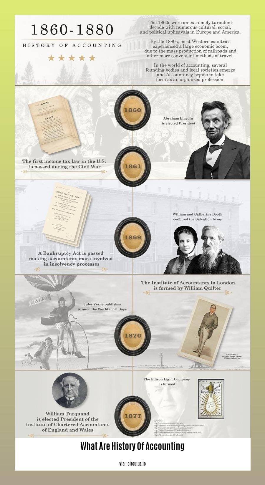 What Are History Of Accounting