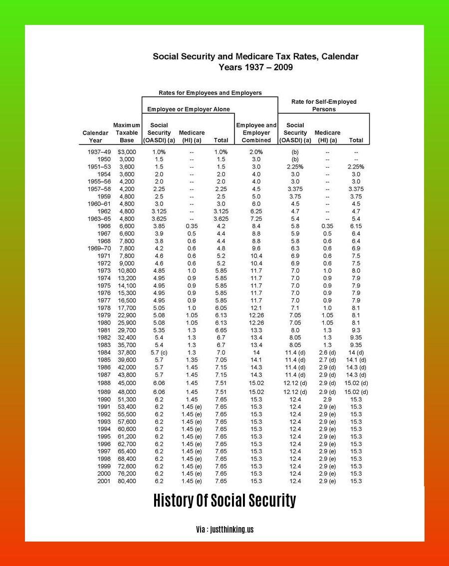 history of social security